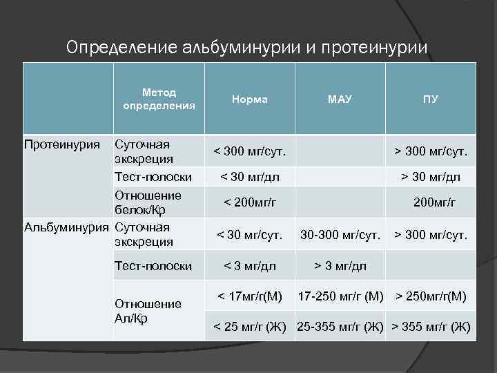 Определение альбуминурии и протеинурии Метод определения Протеинурия Суточная экскреция Тест-полоски Отношение белок/Кр Альбуминурия Суточная