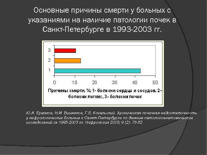 Основные причины смерти у больных с указаниями на наличие патологии почек в Санкт-Петербурге в