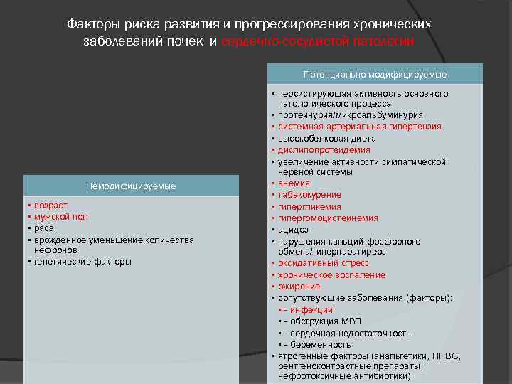 Факторы риска развития и прогрессирования хронических заболеваний почек и сердечно-сосудистой патологии Потенциально модифицируемые Немодифицируемые