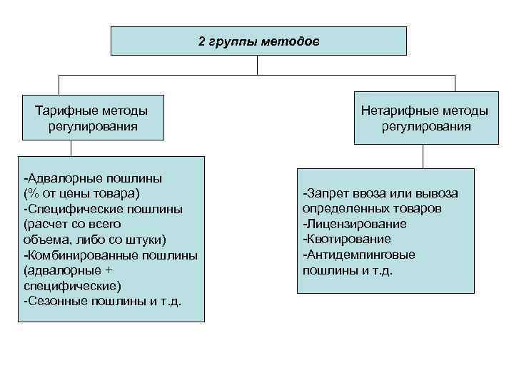 2 группы методов Тарифные методы регулирования -Адвалорные пошлины (% от цены товара) -Специфические пошлины