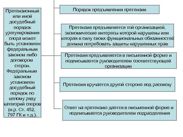 Общий порядок разрешения споров