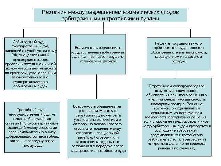 Различия между разрешением коммерческих споров арбитражными и третейскими судами Арбитражный суд – государственный суд,