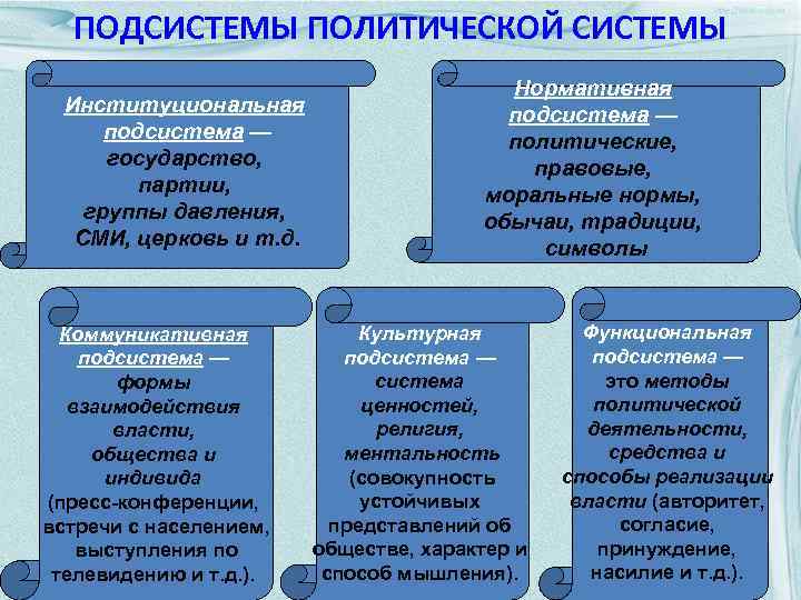 Институциональная подсистема политической системы. Подсистемы политической системы. Подсистемы политической системы общества. Подсистемы государства Информатика. Подсистемы политической системы общества схема.