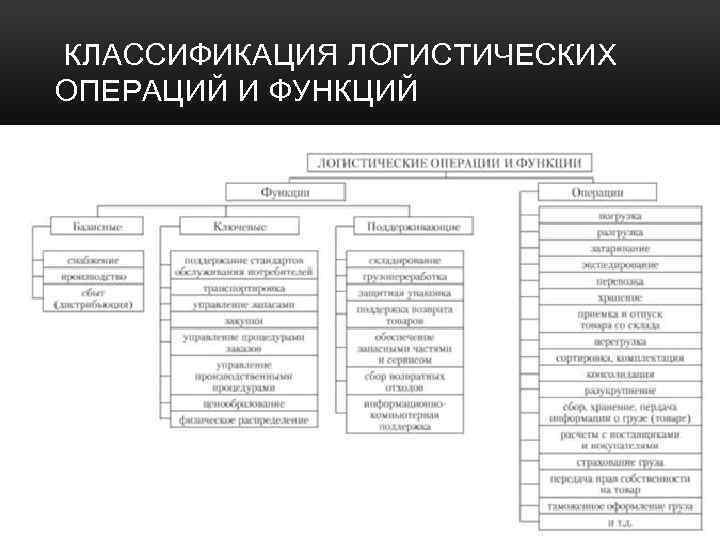 КЛАССИФИКАЦИЯ ЛОГИСТИЧЕСКИХ ОПЕРАЦИЙ И ФУНКЦИЙ 