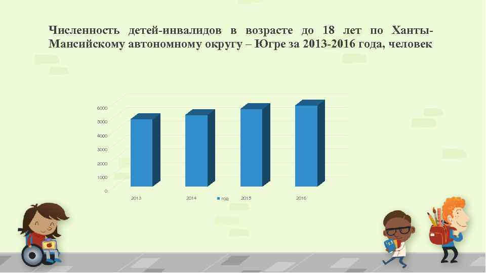 Численность детей-инвалидов в возрасте до 18 лет по Ханты. Мансийскому автономному округу – Югре