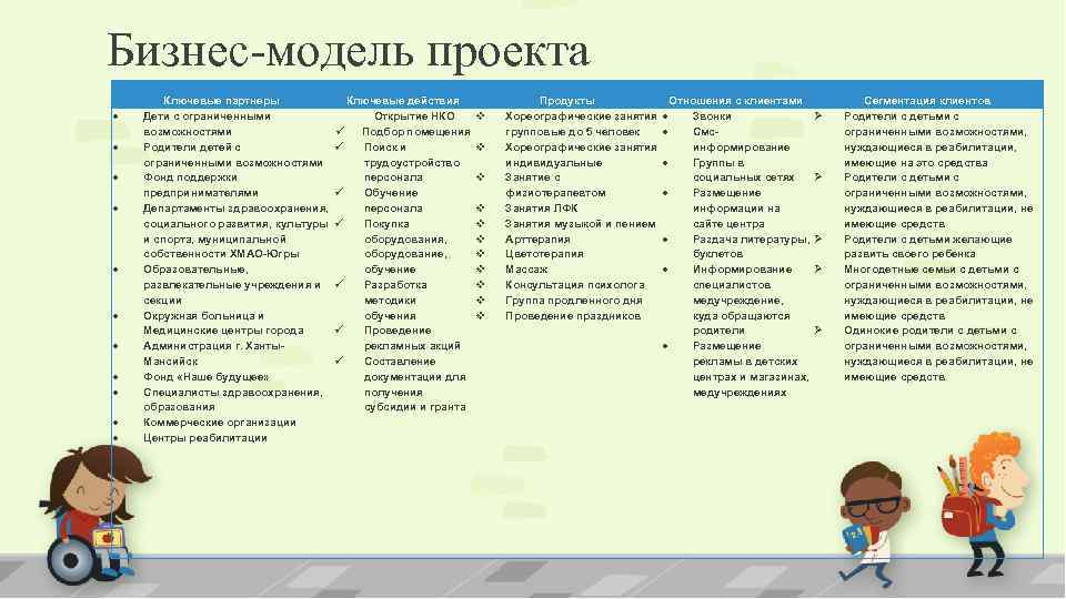 Бизнес-модель проекта Ключевые партнеры Ключевые действия Дети с ограниченными Открытие НКО возможностями Подбор помещения