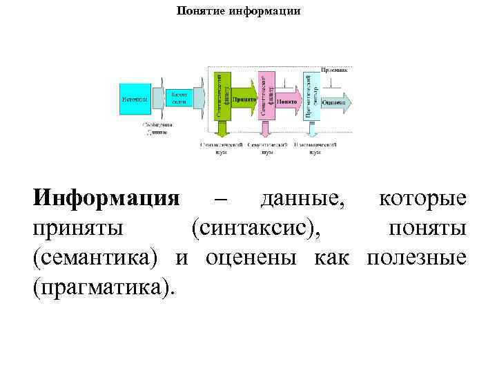 Понятие информации Информация – данные, которые приняты (синтаксис), поняты (семантика) и оценены как полезные