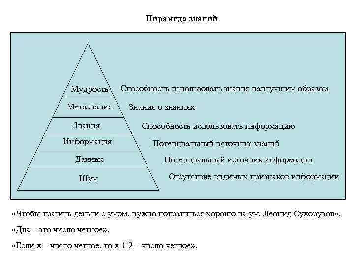 Пирамида знаний Мудрость Метазнания Способность использовать знания наилучшим образом Знания о знаниях Знания Способность