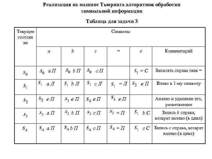 Реализация на машине Тьюринга алгоритмов обработки символьной информации Таблица для задачи 3 Текущее состоян