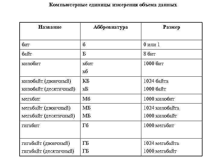 Компьютерные единицы измерения объема данных Название Аббревиатура Размер бит б 0 или 1 байт