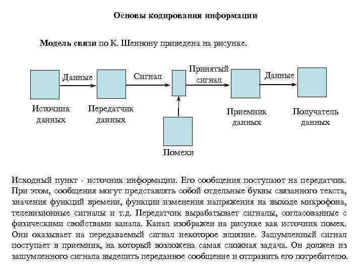 Основы кодирования информации Модель связи по К. Шеннону приведена на рисунке. Данные Источник данных