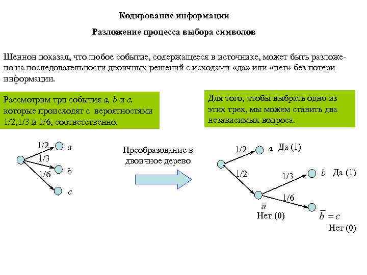 Кодирование информации Разложение процесса выбора символов Шеннон показал, что любое событие, содержащееся в источнике,
