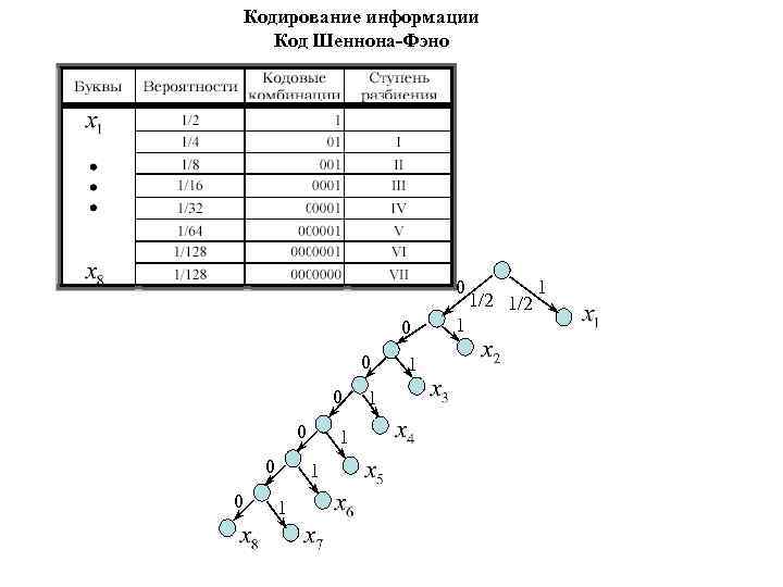 Кодирование информации Код Шеннона-Фэно 0 0 0 0 1 1 1 1/2 1 
