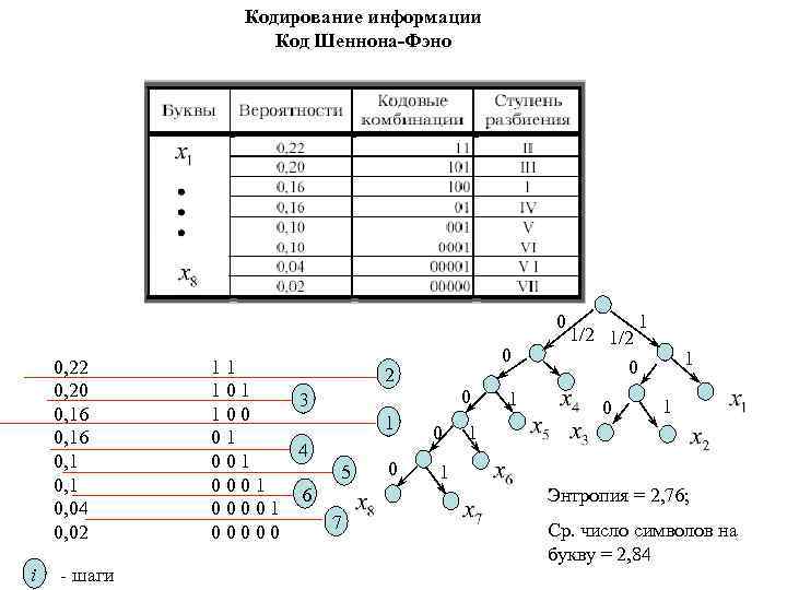 Кодирование информации Код Шеннона-Фэно 0 0, 22 0, 20 0, 16 0, 1 0,