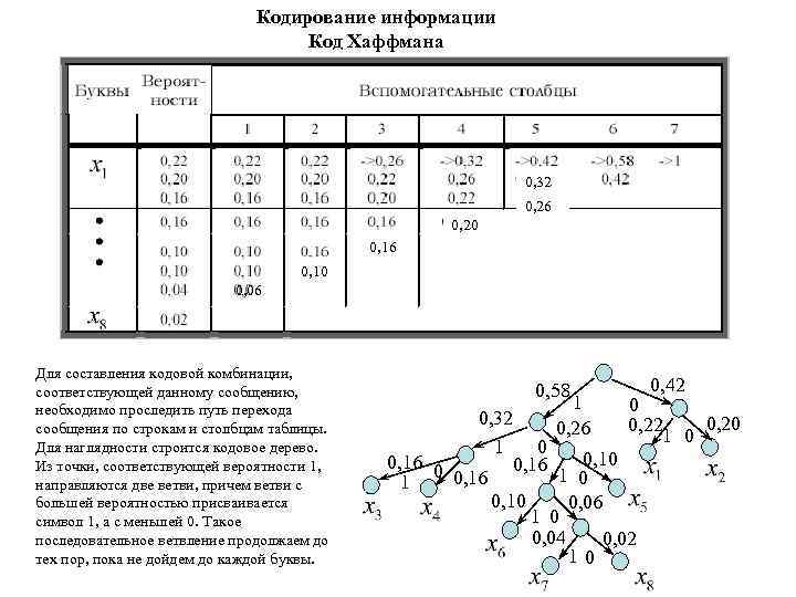 Кодирование информации Код Хаффмана 0, 32 0, 26 0, 20 0, 16 0, 10