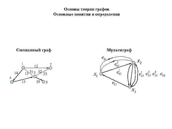 Основы теории графов Основные понятия и определения Смешанный граф Мультиграф 