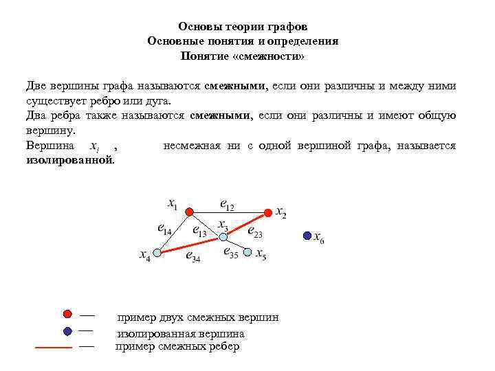 Основы теории графов Основные понятия и определения Понятие «смежности» Две вершины графа называются смежными,