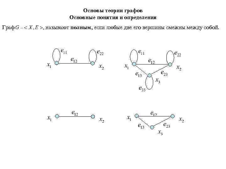 Основы теории графов Основные понятия и определения Граф называют полным, если любые две его