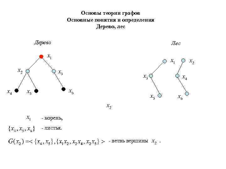 Основы теории графов Основные понятия и определения Дерево, лес Дерево Лес - корень, -