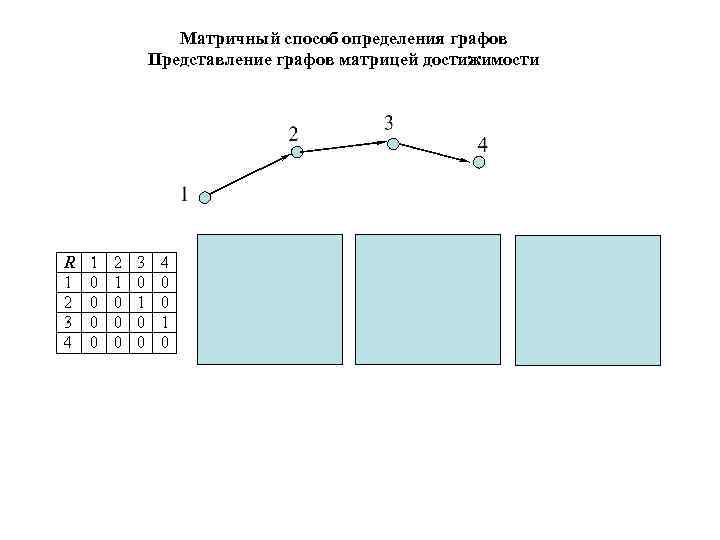 Матричный способ определения графов Представление графов матрицей достижимости 