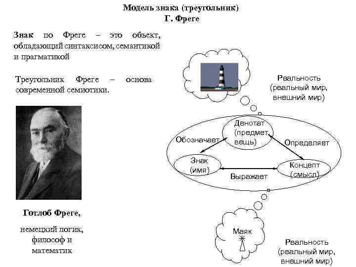 Модель знака (треугольник) Г. Фреге Знак по Фреге – это объект, обладающий синтаксисом, семантикой