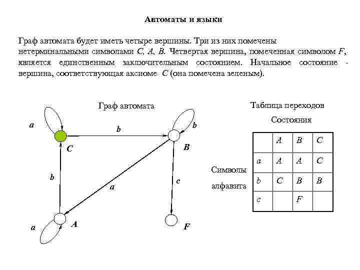 Автоматы и языки Граф автомата будет иметь четыре вершины. Три из них помечены нетерминальными