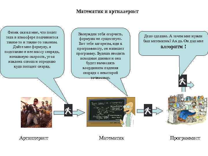 Математик и артиллерист Физик сказал мне, что полет тела в атмосфере подчиняется таким-то и