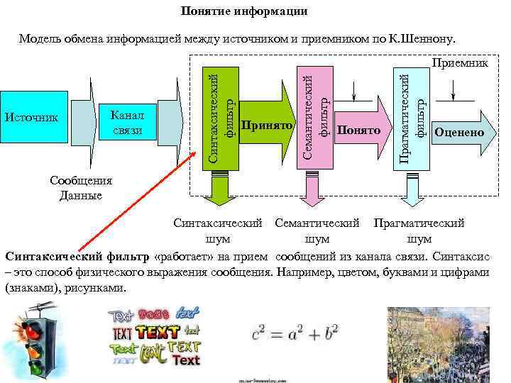 Понятие информации Модель обмена информацией между источником и приемником по К. Шеннону. Принято Понято