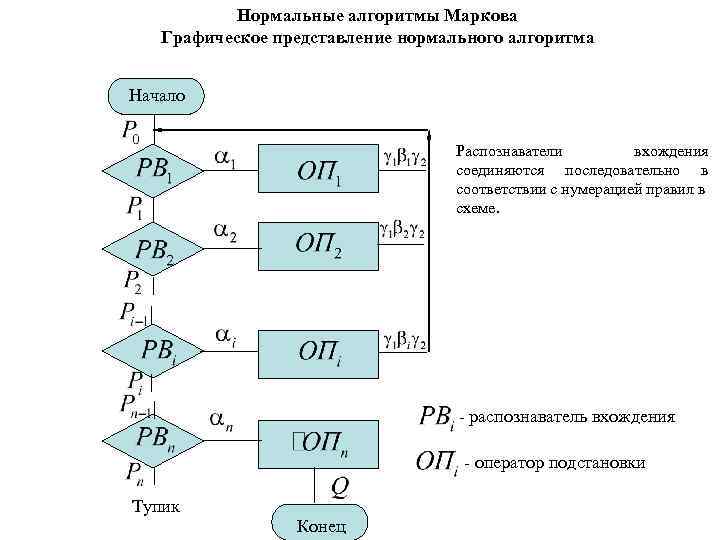 Нормальные алгоритмы Маркова Графическое представление нормального алгоритма Начало Распознаватели вхождения соединяются последовательно в соответствии