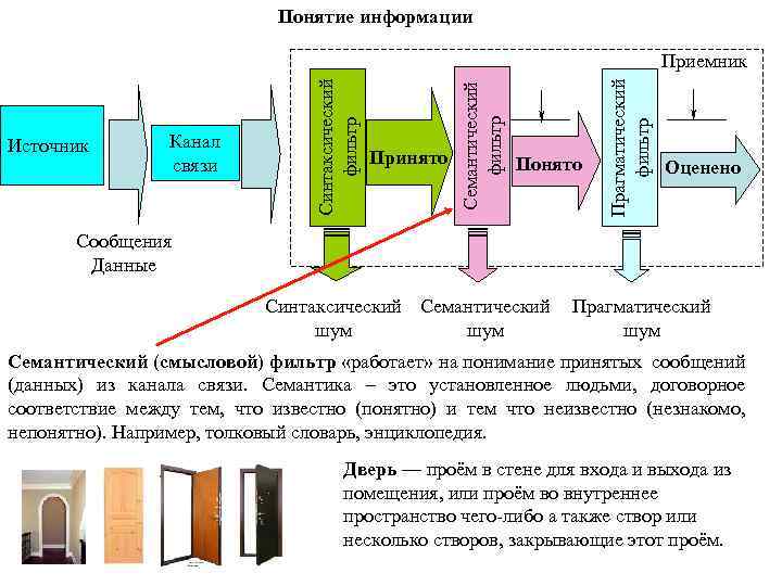 Понятие информации Принято Понято Прагматический фильтр Канал связи Семантический фильтр Источник Синтаксический фильтр Приемник