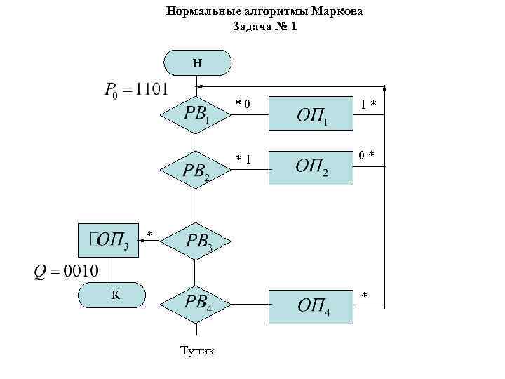 Нормальные алгоритмы Маркова Задача № 1 Н * 0 1 * * 1 0