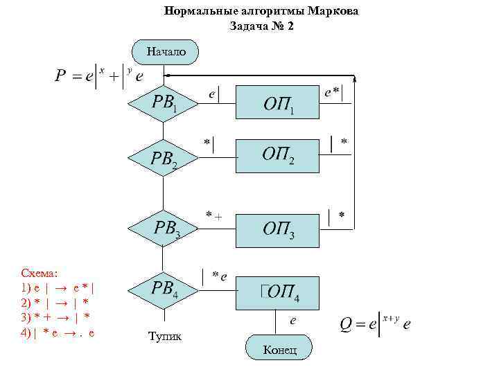 Нормальные алгоритмы Маркова Задача № 2 Начало Схема: 1) e | → e *