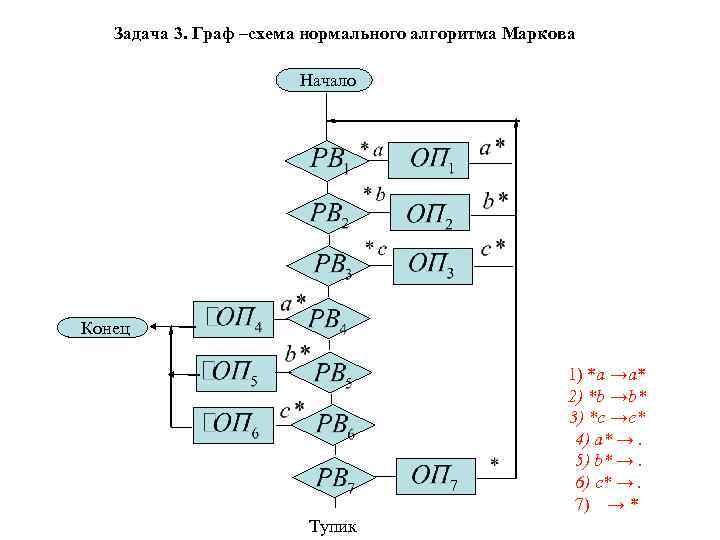 Задача 3. Граф –схема нормального алгоритма Маркова Начало Конец 1) *a →a* 2) *b