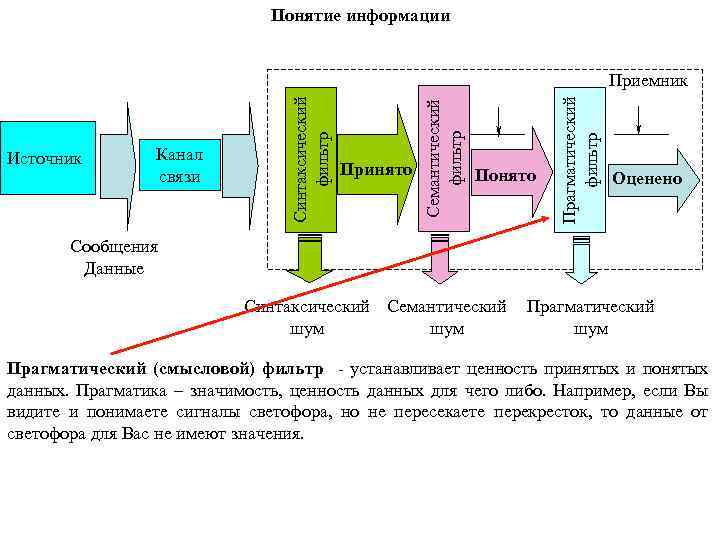 Понятие информации Принято Понято Прагматический фильтр Канал связи Семантический фильтр Источник Синтаксический фильтр Приемник