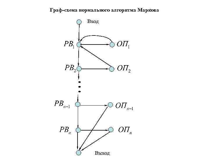 Граф-схема нормального алгоритма Маркова Вход Выход 