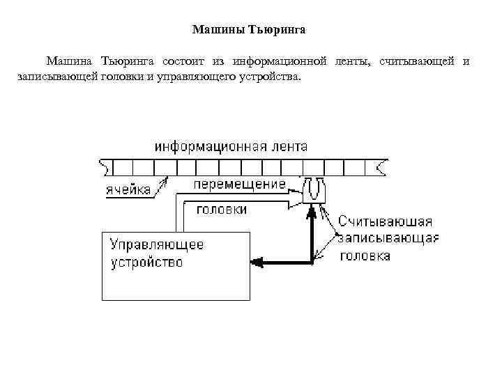 Машины Тьюринга Машина Тьюринга состоит из информационной ленты, считывающей и записывающей головки и управляющего