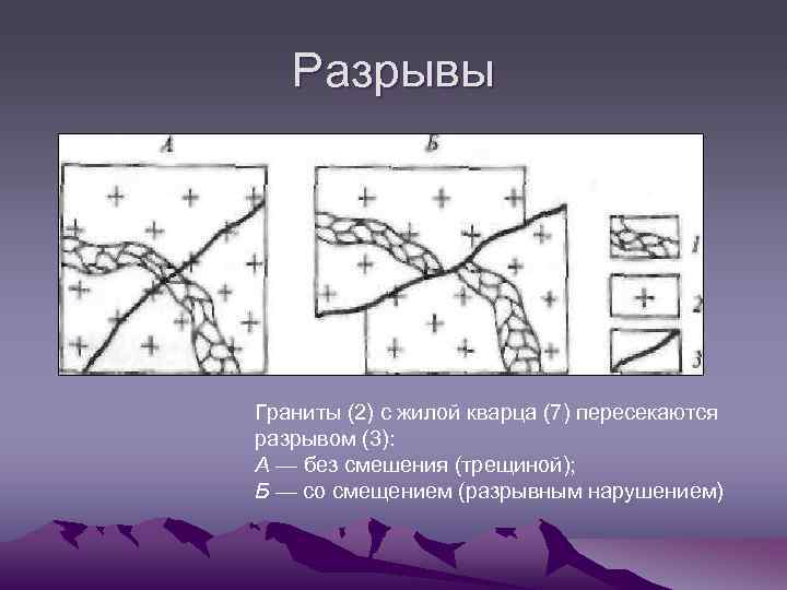 Разрывы Граниты (2) с жилой кварца (7) пересекаются разрывом (3): А — без смешения