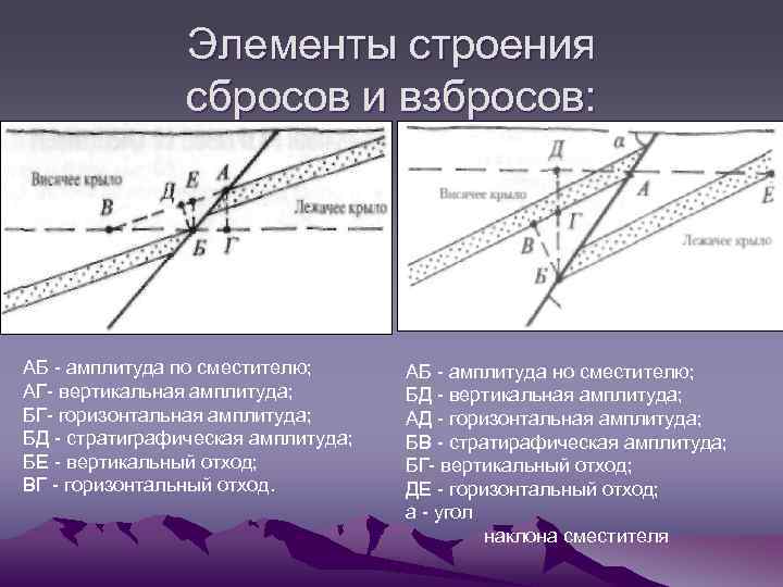 Элементы строения сбросов и взбросов: АБ - амплитуда по сместителю; АГ- вертикальная амплитуда; БГ-