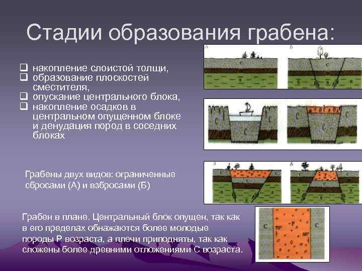 Стадии образования грабена: q накопление слоистой толщи, q образование плоскостей сместителя, q опускание центрального