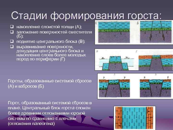 Стадии формирования горста: q накопление слоистой толщи (А); q заложение поверхностей сместителя (Б); q