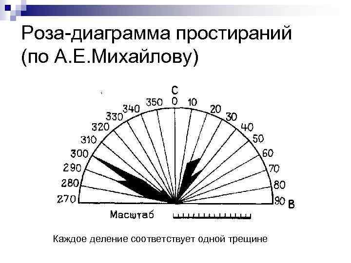 Построение диаграммы трещиноватости