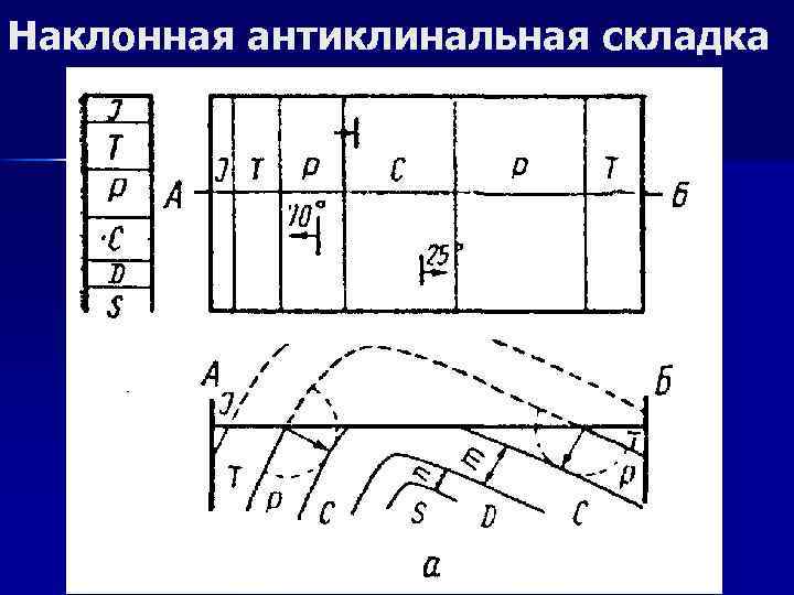 Наклонная антиклинальная складка 