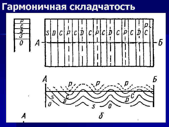 Гармоничная складчатость 