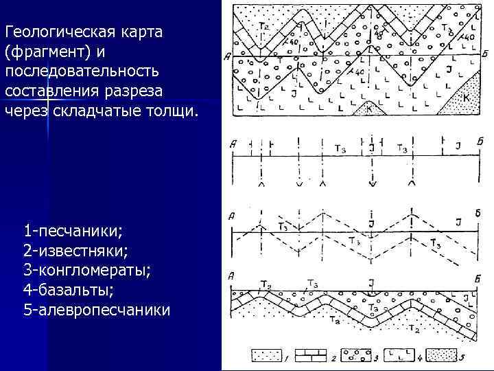 Геологическая карта (фрагмент) и последовательность составления разреза через складчатые толщи. 1 -песчаники; 2 -известняки;