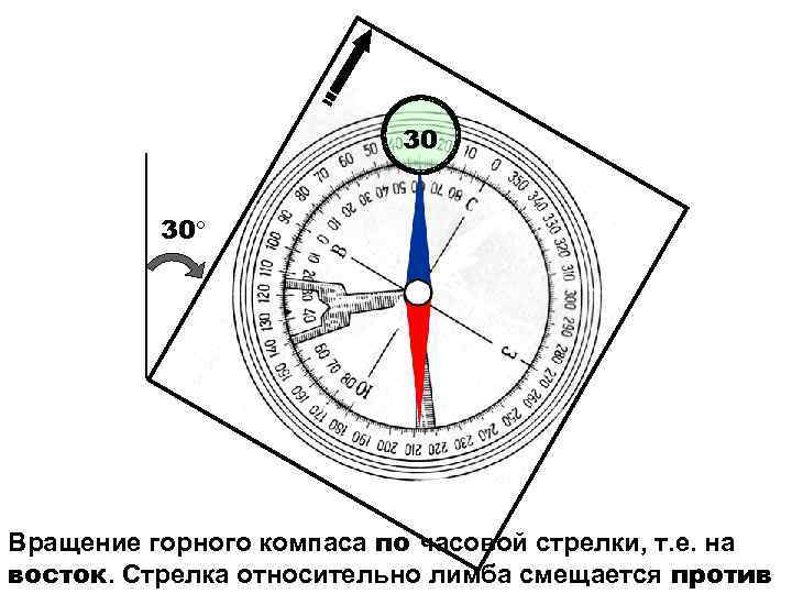 30 30 Вращение горного компаса по часовой стрелки, т. е. на восток. Стрелка относительно