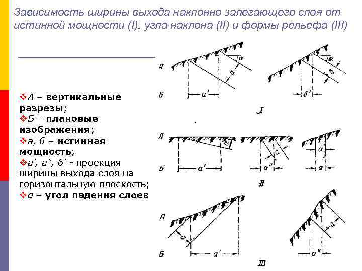 Зависимость ширины выхода наклонно залегающего слоя от истинной мощности (I), угла наклона (II) и