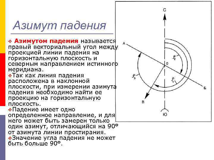 Азимут падения Азимутом падения называется правый векториальный угол между проекцией линии падения на горизонтальную