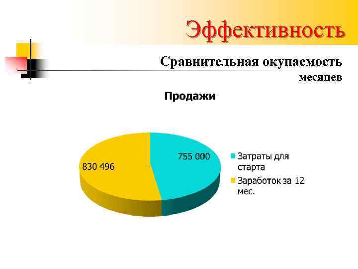 Эффективность Сравнительная окупаемость месяцев 
