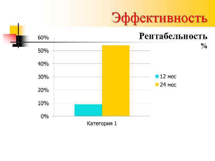 Эффективность Рентабельность % 