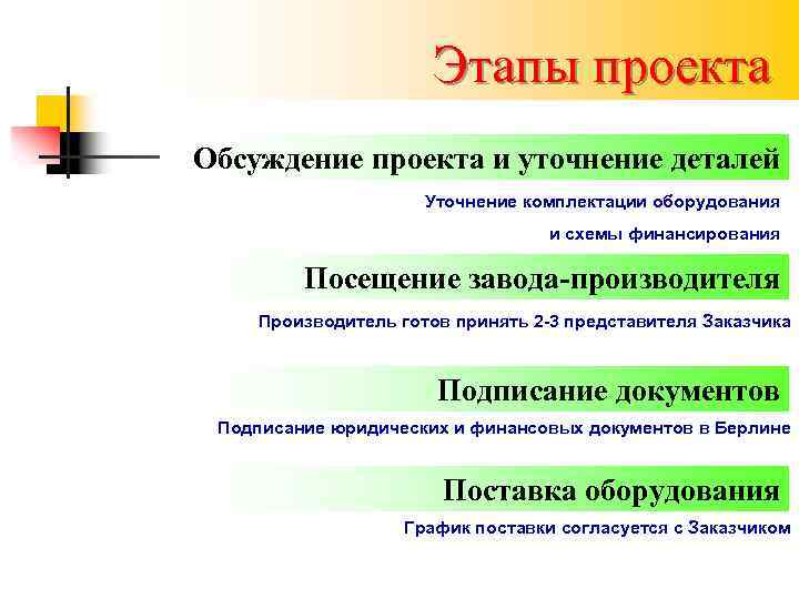 Этапы проекта Обсуждение проекта и уточнение деталей Уточнение комплектации оборудования и схемы финансирования Посещение